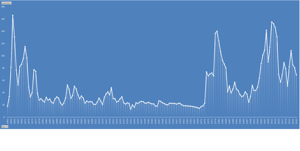 گۆڕانی ساڵانەی نرخی نەوت 1861 - 2025. سەرچاوە: فەرمانگەی زانیاری وزەی ئەمریکا (EIA) و ئیکۆنۆڤیس — 2ی نیسان 2026 گۆڕانی ساڵانەی نرخی نەوت 1861 - 2025. سەرچاوە: فەرمانگەی زانیاری وزەی ئەمریکا (EIA) و ئیکۆنۆڤیس — 2ی نیسان 2026