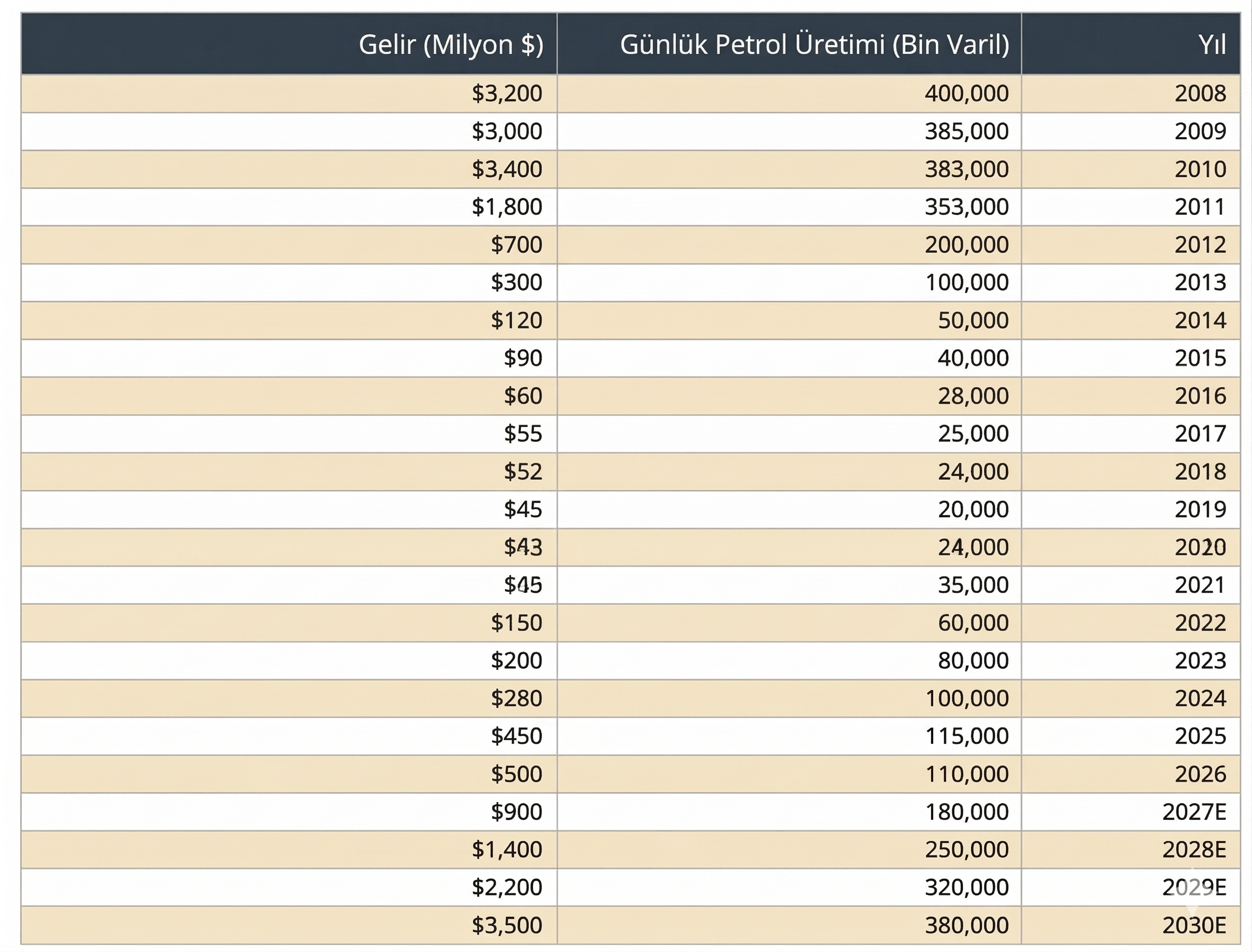 Kaynak: Büyükelçi Tom Barrack SPC Sunumu Mart 2026 · EIA · iMMAP · BP İstatistiksel İncelemesi/Not, 2007'den 2030'a kadar öngörülen petrol üretimi ve geliri miktarı Kaynak: Büyükelçi Tom Barrack SPC Sunumu Mart 2026 · EIA · iMMAP · BP İstatistiksel İncelemesi/Not, 2007'den 2030'a kadar öngörülen petrol üretimi ve geliri miktarı