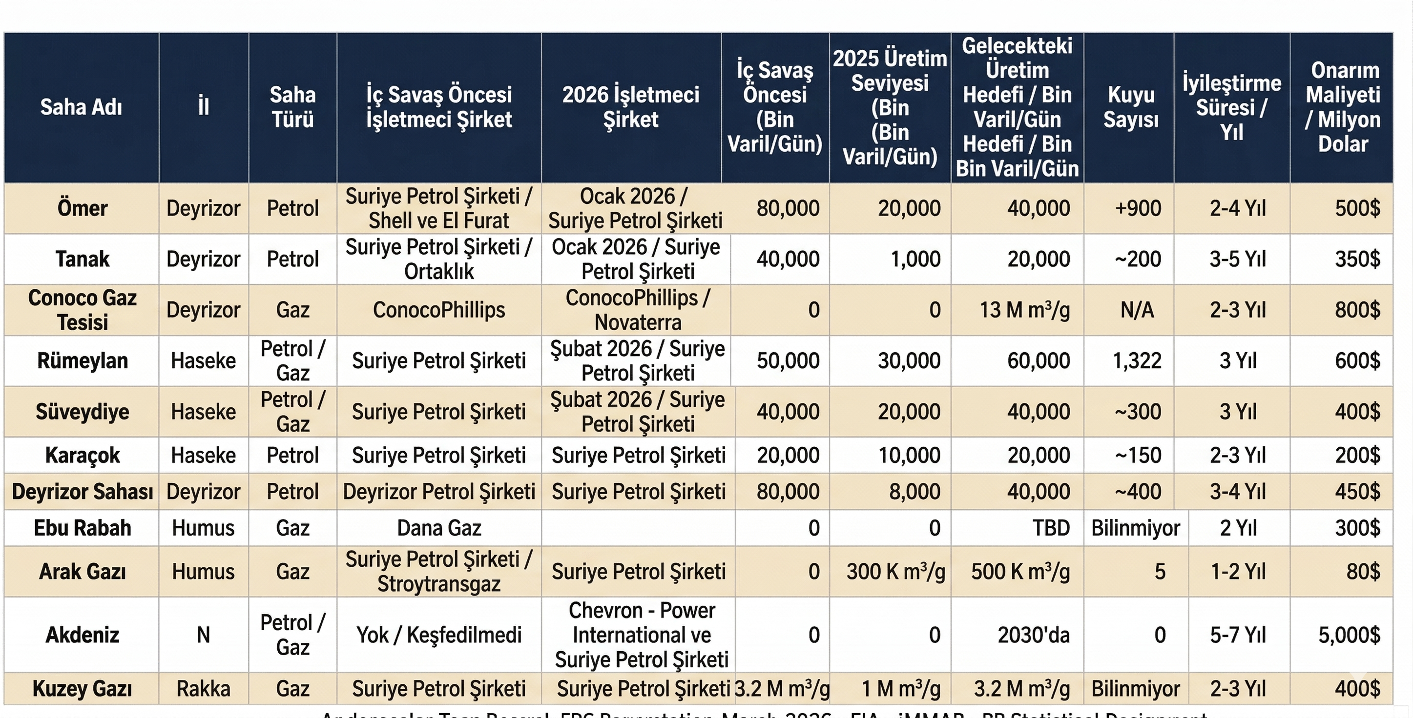 Kaynak: Büyükelçi Tom Barrack SPC Sunumu Mart 2026 · EIA · iMMAP · BP İstatistiksel İncelemesi