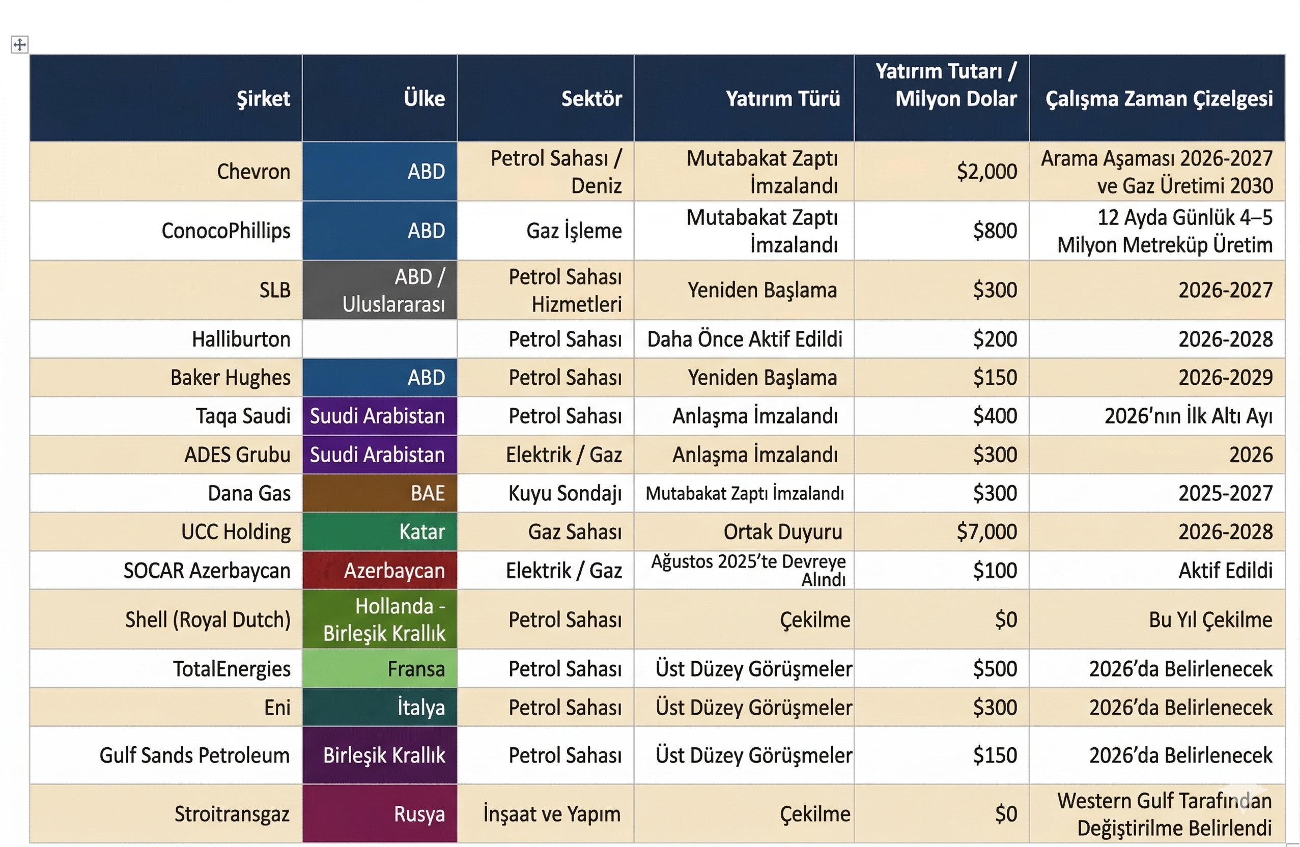 Kaynak: Ambassador Tom Barrack SPC Presentation March 2026 · EIA · iMMAP · BP Statistical Review Kaynak: Ambassador Tom Barrack SPC Presentation March 2026 · EIA · iMMAP · BP Statistical Review