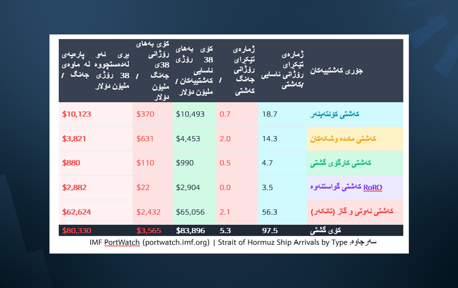 خشتەی ئاڵۆگۆڕی بازرگانی بۆ ماوەی 38 رۆژ لە تەنگەی هورمز