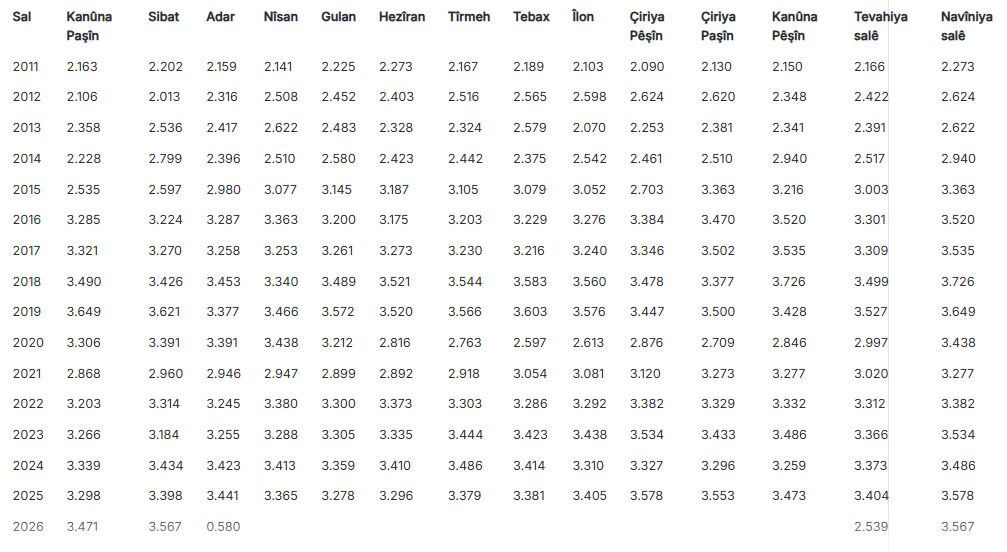 Çavkanî: Amarên SOMOyê