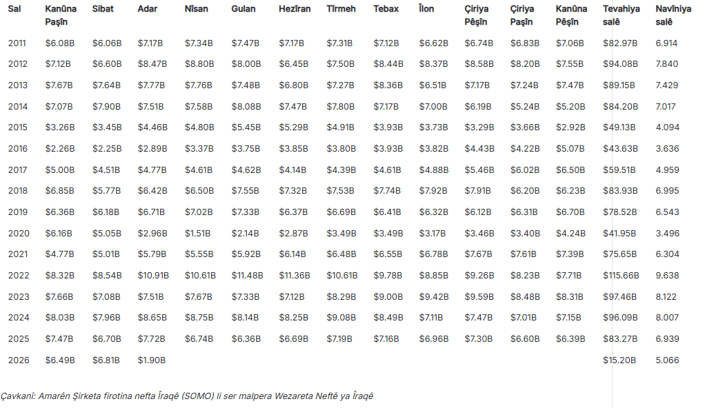 Çavkanî: Amarên SOMOyê