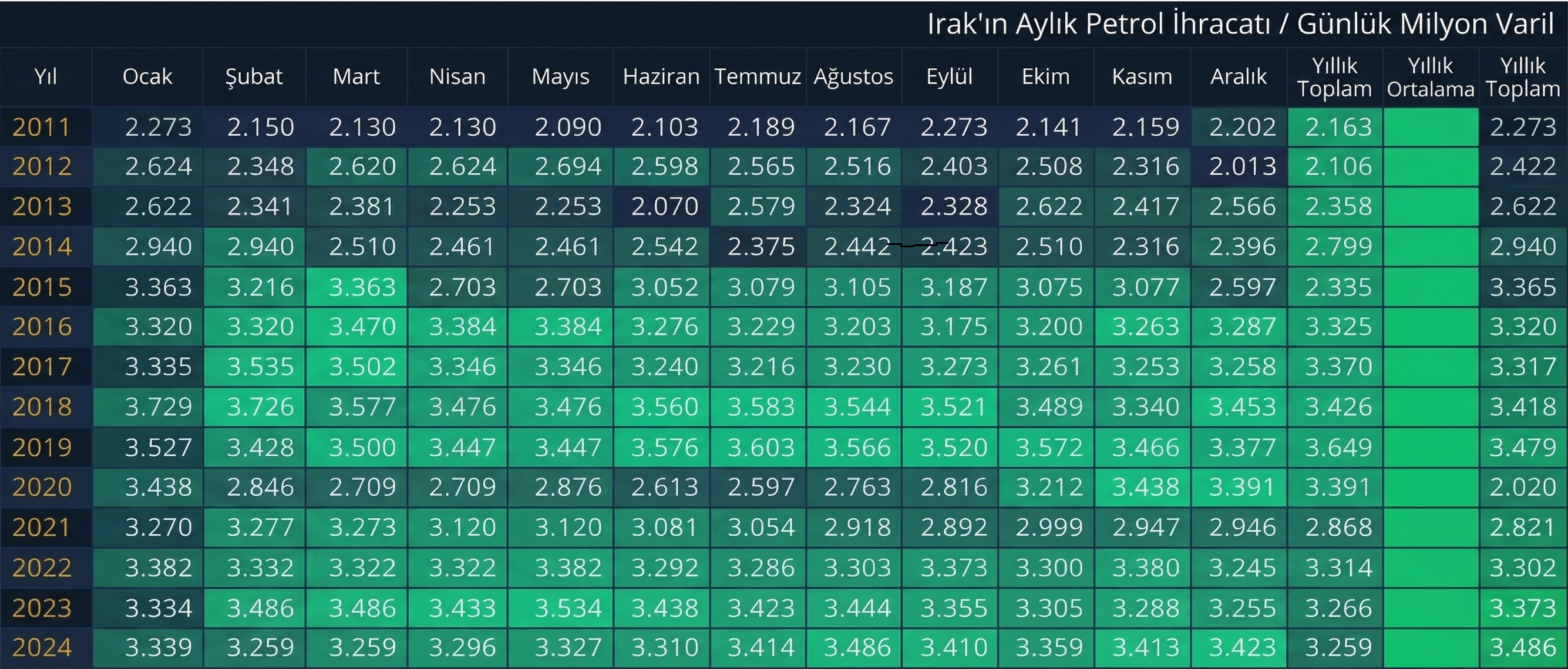 Kaynak: Irak Petrol Bakanlığı web sitesinde yer alan Irak Milli Petrol Pazarlama Şirketi (SOMO) verileri.