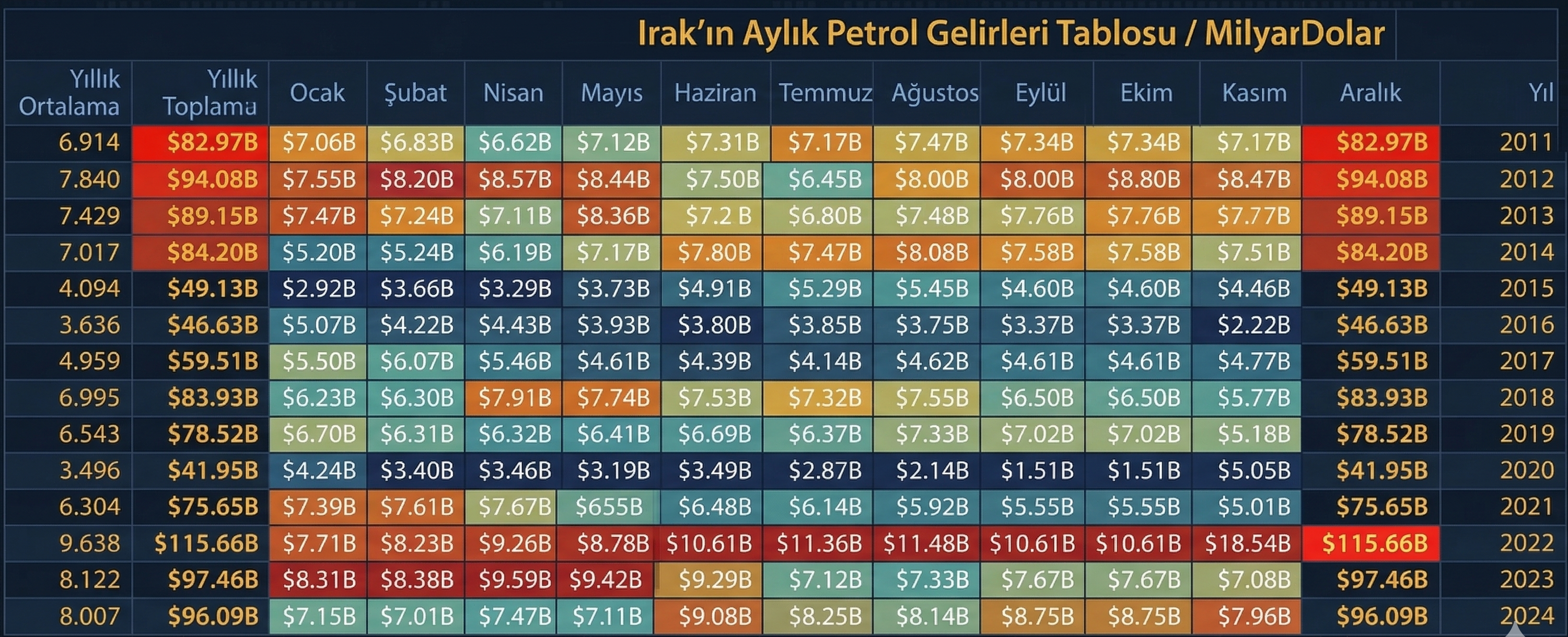 Kaynak: Irak Petrol Bakanlığı web sitesinde yer alan Irak Milli Petrol Pazarlama Şirketi (SOMO) verileri.