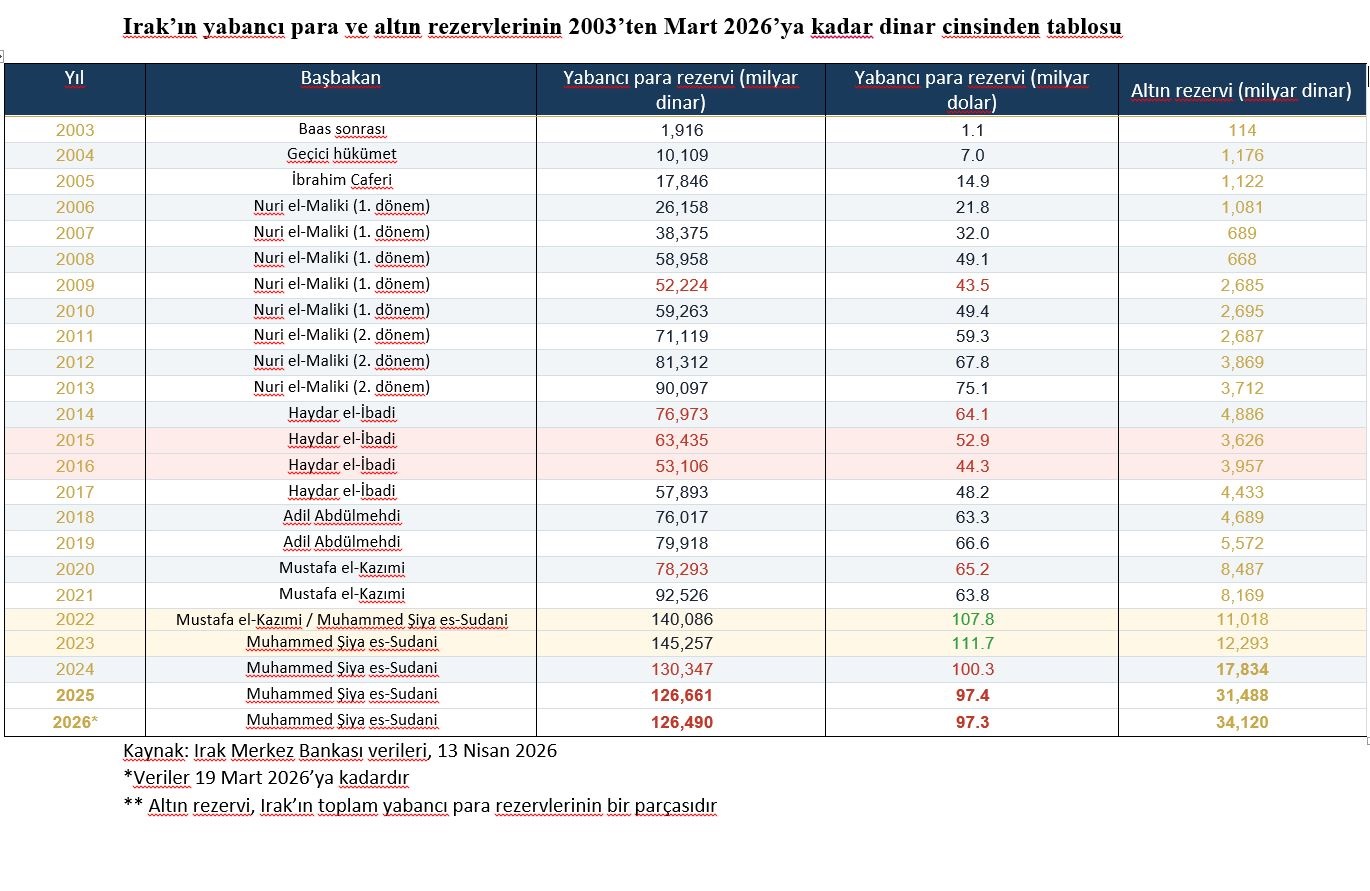İki on yılda Irak’ın döviz rezervlerindeki dalgalanmalar