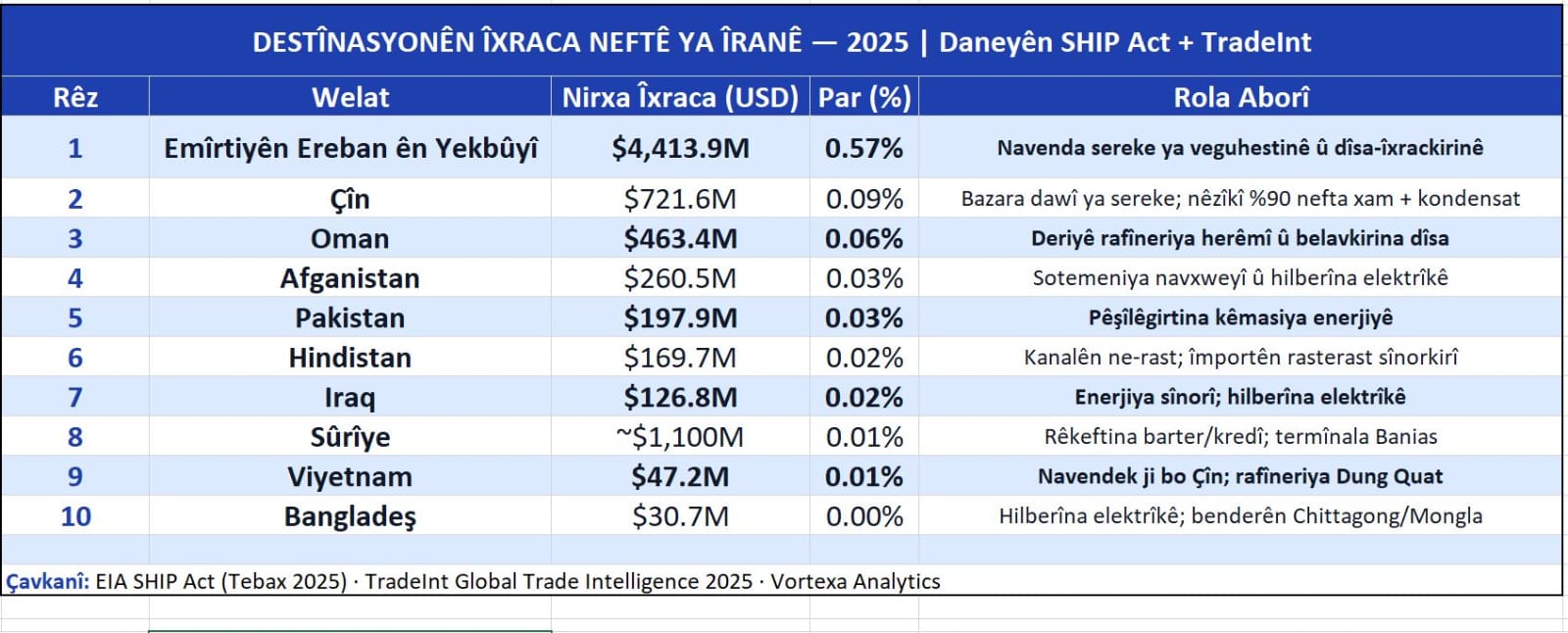 Çavkanî: Amarên Rêxistina Hinardekarên Petrolê (OPEC), Enstîtuya Wizeyê (EI), Fermangeha Zanyariyên Wizeyê ya Amerîkayê (EIA), Vortexa Analytics.