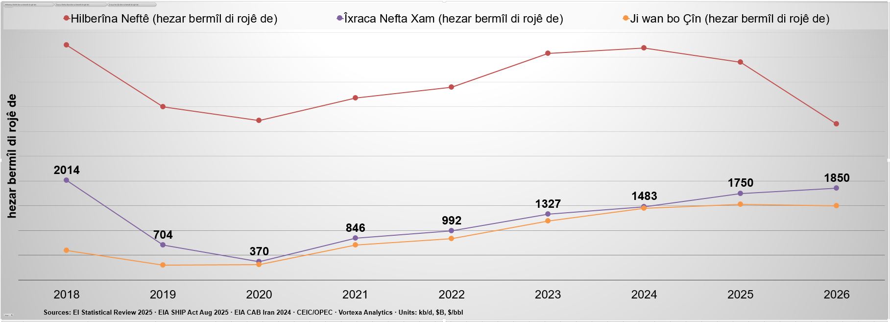 Çavkanî: Amarên Rêxistina Hinardekarên Petrolê (OPEC), Enstîtuya Wizeyê (EI), Fermangeha Zanyariyên Wizeyê ya Amerîkayê (EIA), Kpler, Vortexa Analytics.