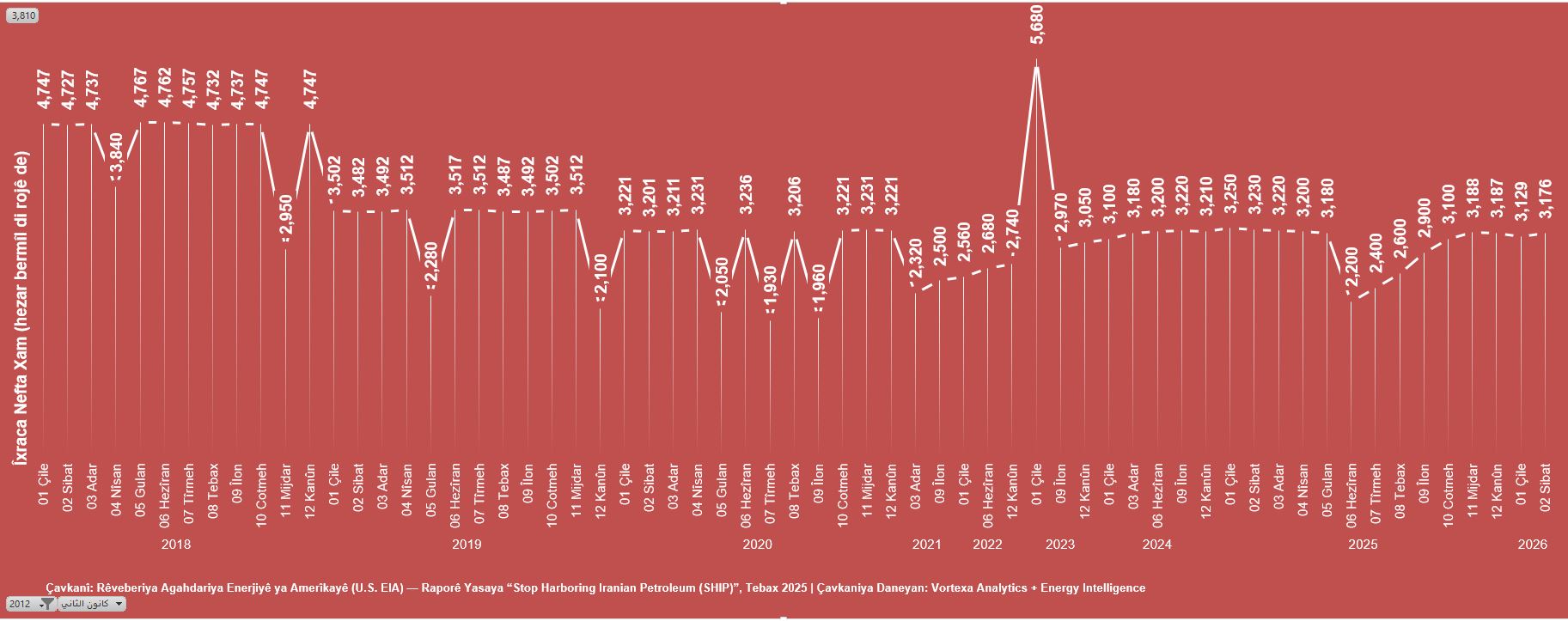 Çavkanî: Amarên Rêxistina Hinardekarên Petrolê (OPEC), Enstîtuya Wizeyê (EI), Fermangeha Zanyariyên Wizeyê ya Amerîkayê (EIA), Kpler, Vortexa Analytics.