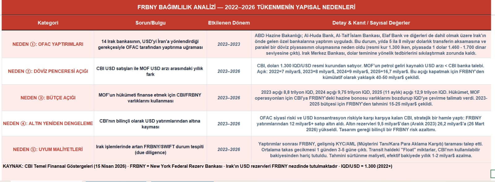 Tablo 1: Irak'ta 2022-2026 yılları arasında doların azalma nedenleri