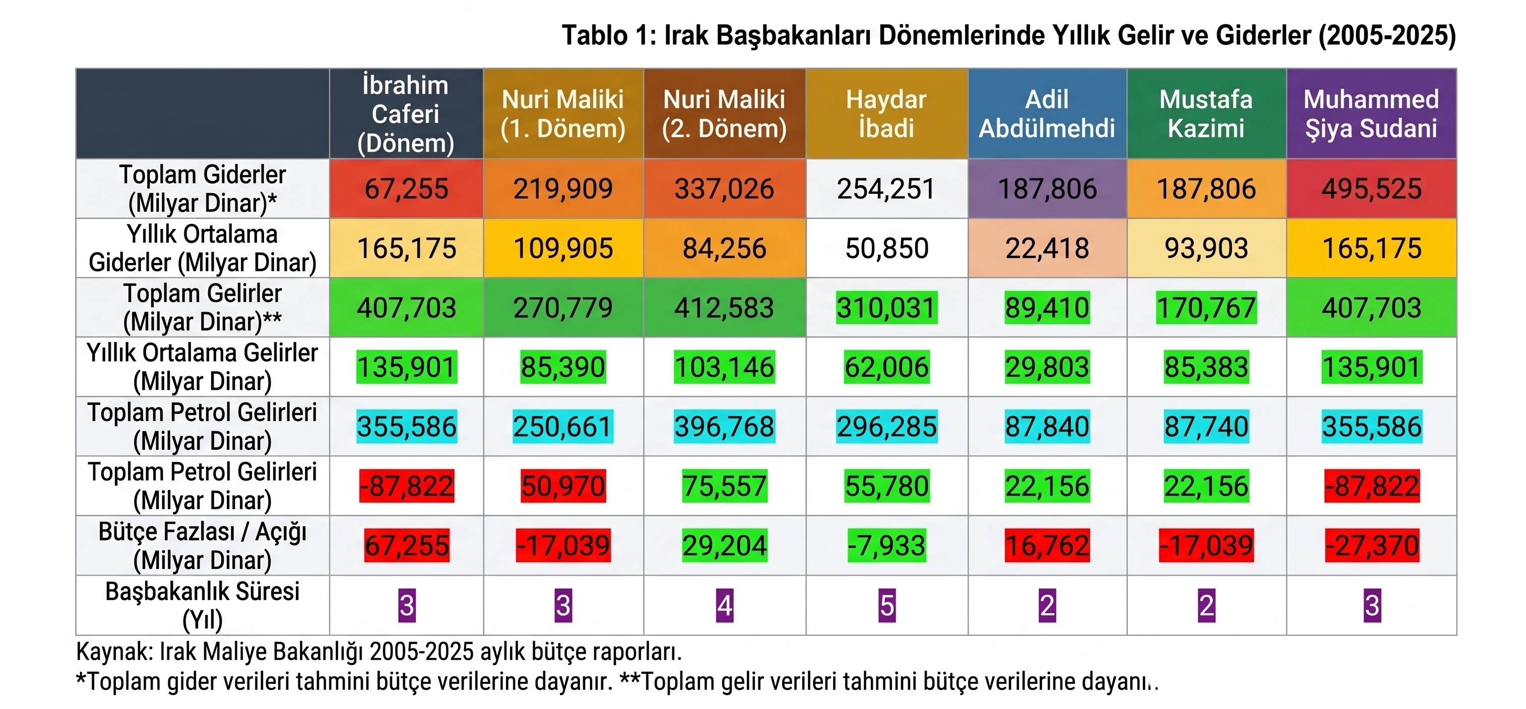 Irak Başbakanlarının 2005-2025 Dönemindeki Yıllık Gelir ve Harcamaları