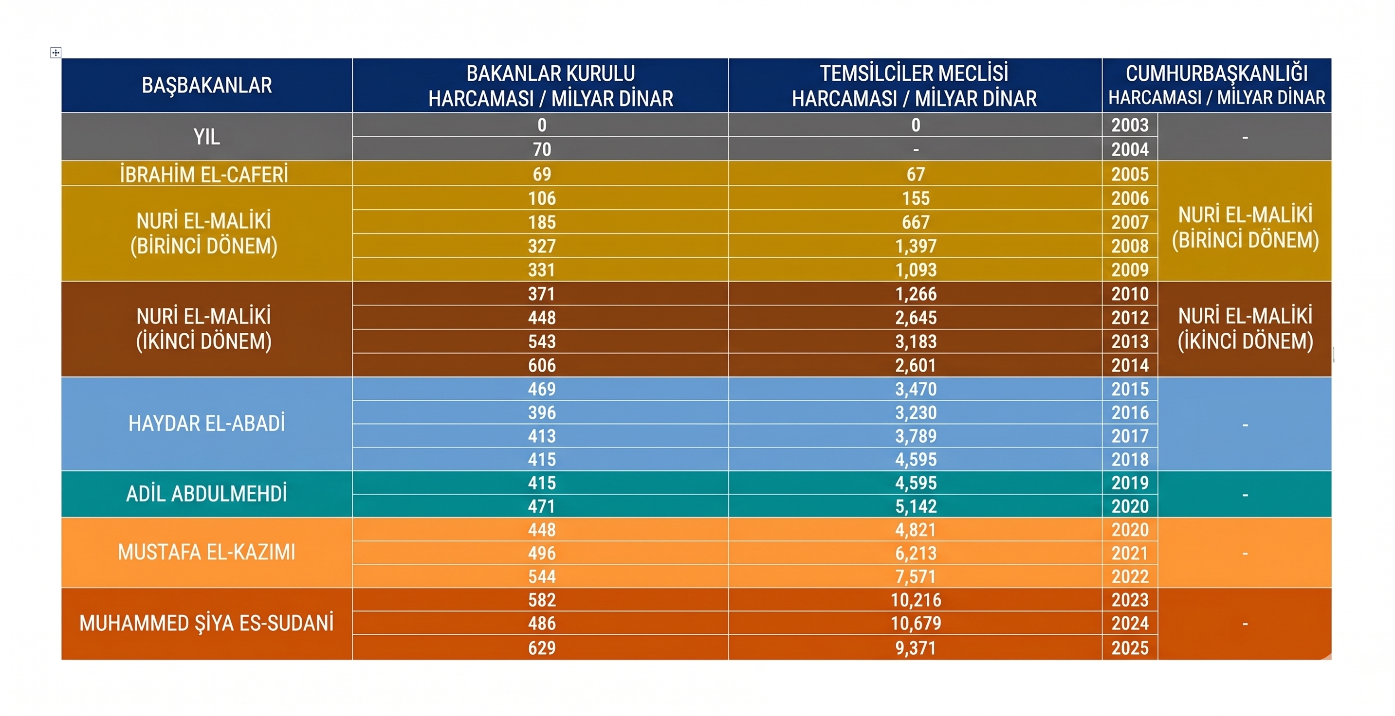 2004-2025 Başbakanlar Döneminde Irak'ın Üç Başkanlığının Harcamaları