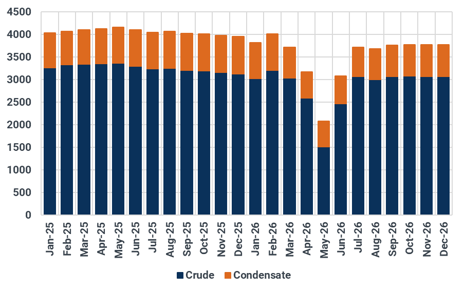 Iran’s 2025-2026 oil production projections. Source: Kpler.