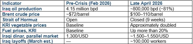 Sources: ILO Technical Note v3.0, 28 April 2026; IEA Oil Market Reports; IMF Iraq Article IV 2025.