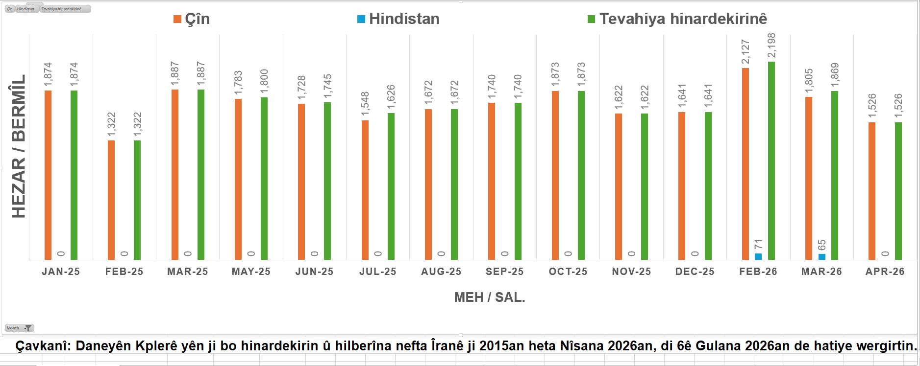 Grafîk 1: Li gorî welatan hinartina petrola Îranê - Kanûna Paşîn a 2025an heta Nîsana 2026an