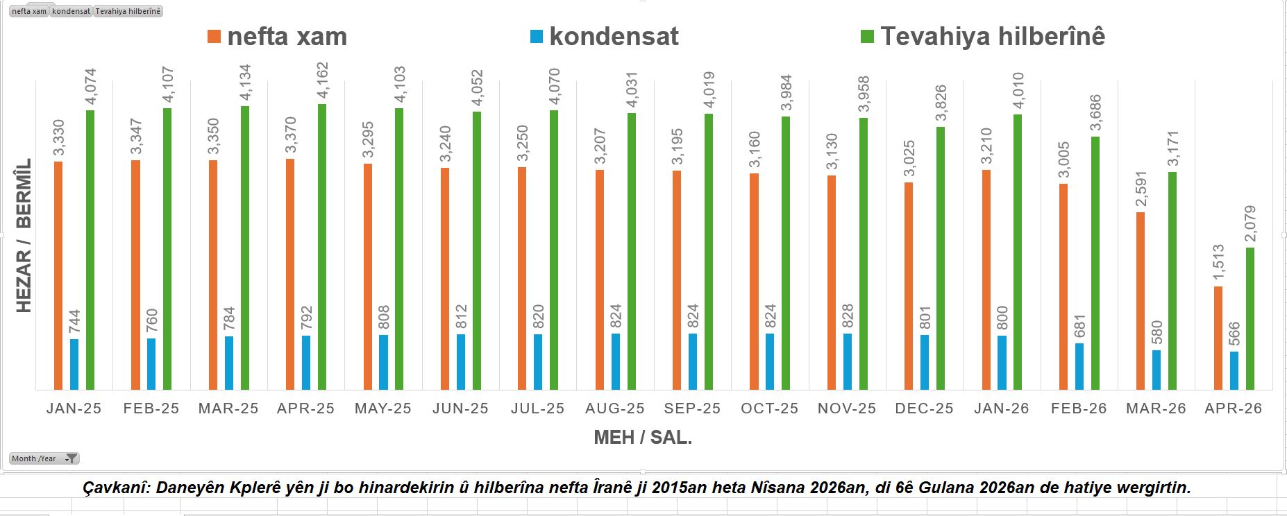 Grafîk 2: Hilberîna petrola xav û kondensatê li Îranê - Kanûna Paşîn a 2025an heta Nîsana 2026an