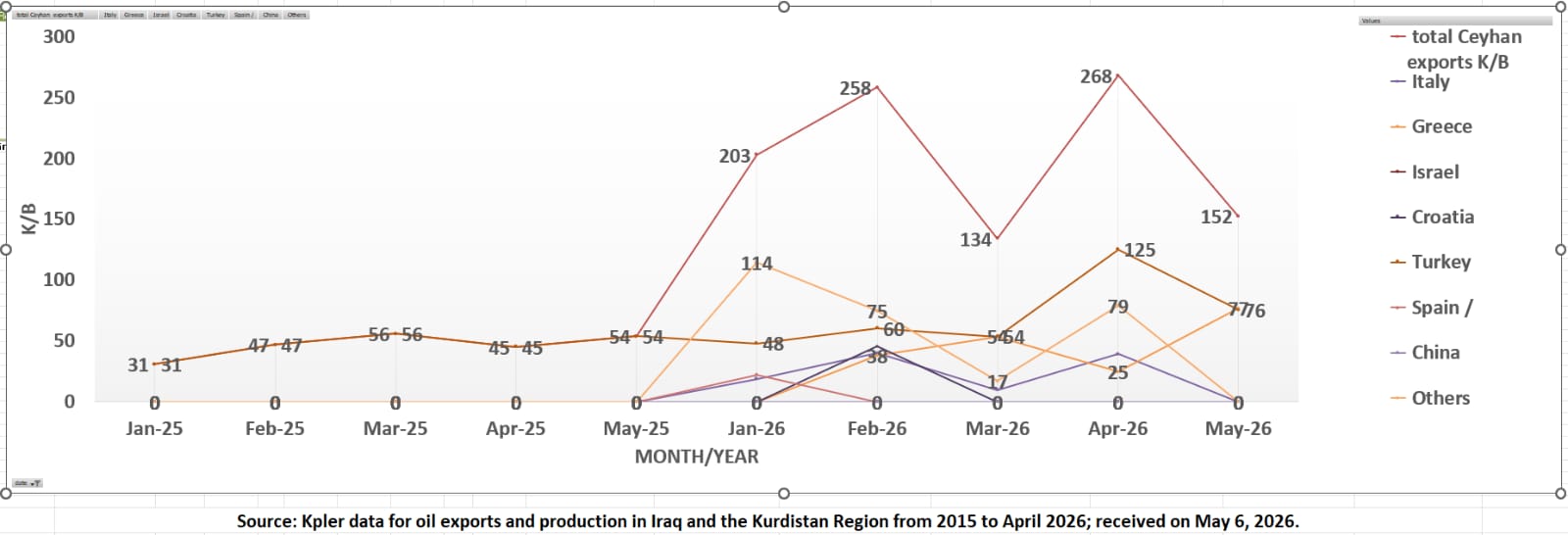Kurdistan and Kirkuk oil exports via Ceyhan port (January 2025 – April 2026)