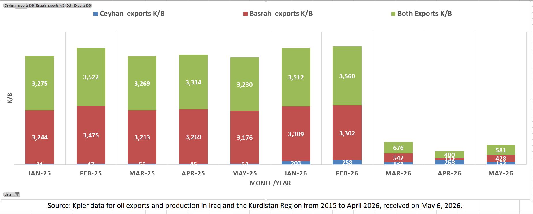 Iraq and Kurdistan oil exports (January 2025 – April 2026)