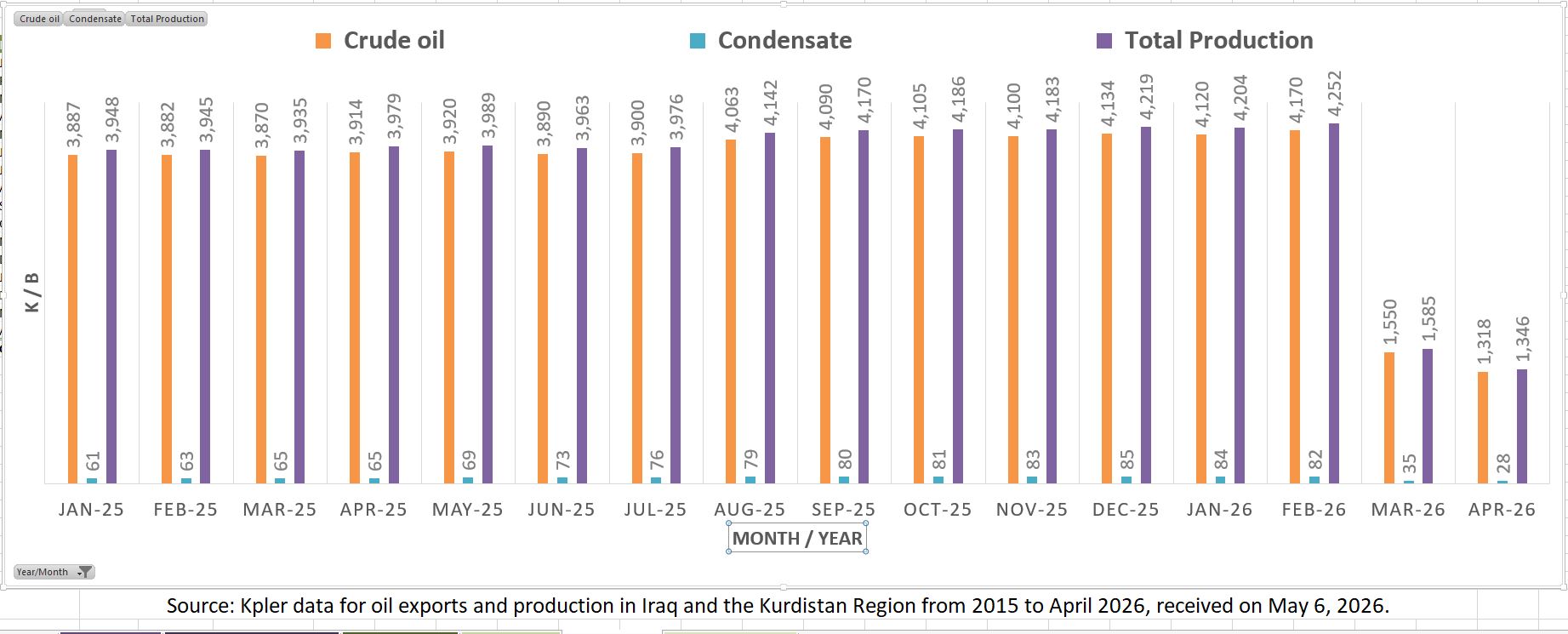 Iraq and Kurdistan oil production (January 2025 – April 2026)