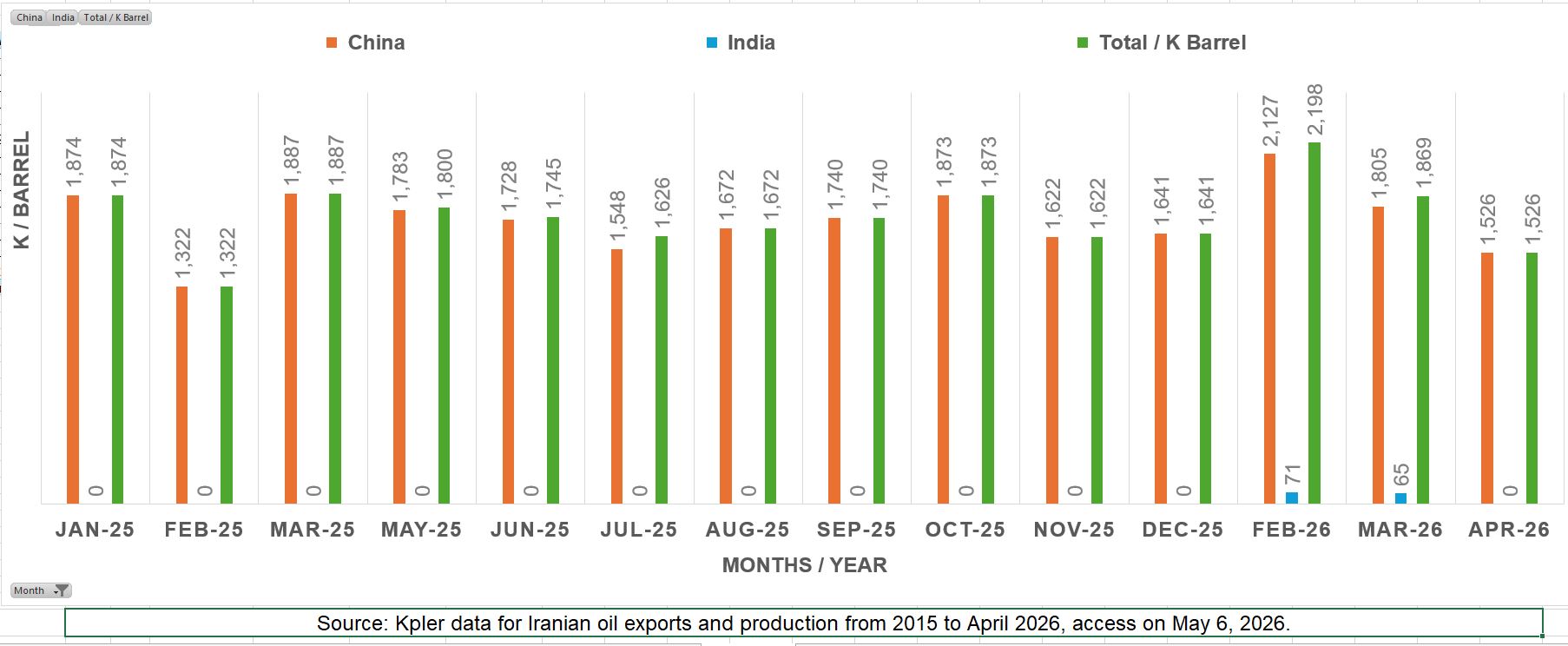 Iranian oil exports to China and India (January 2025 – April 2026)