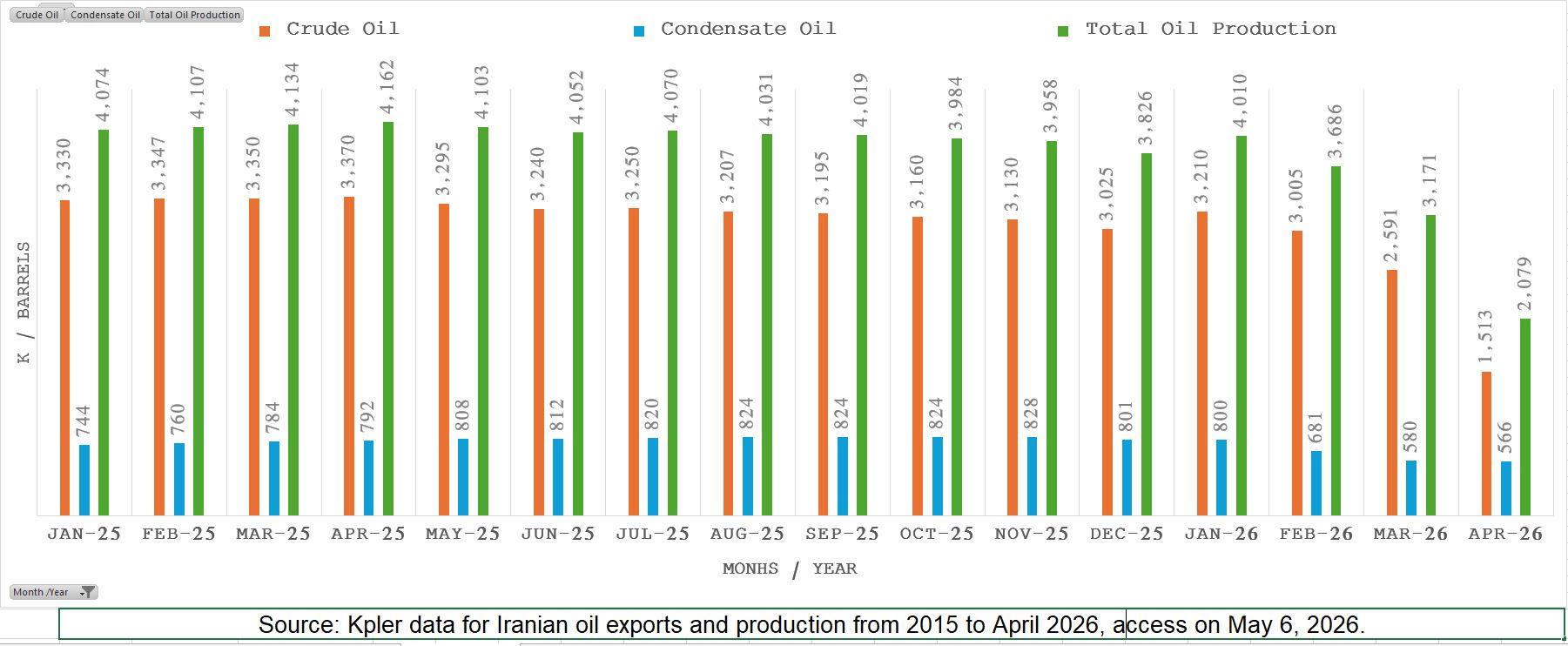 Iran’s crude oil and condensate production (January 2025 – April 2026)