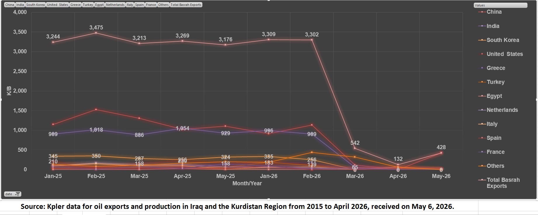 Basra Oil exports (January 2015 – April 2026)