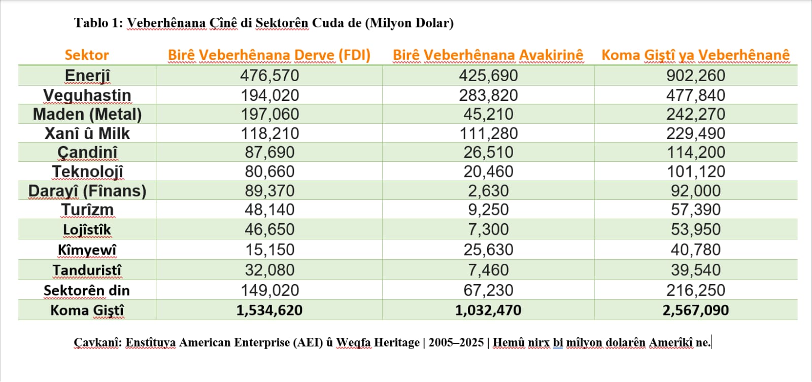 Veberhênana Çînê ya di sektorên cuda de 2005-2025