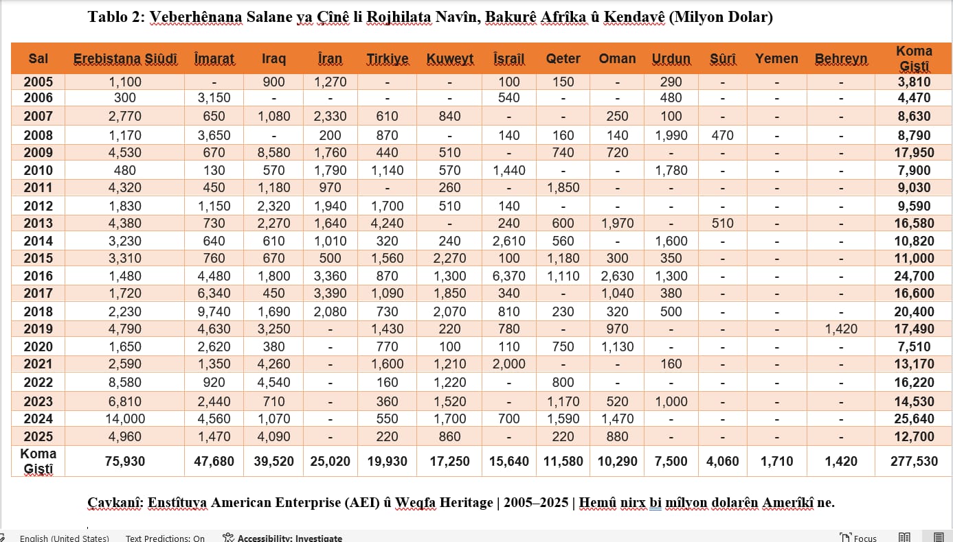 Veberhênana salane ya Çînê ya li Rojhilata Navîn, Bakurê Afrîka û Kendavê - Milyon dolar