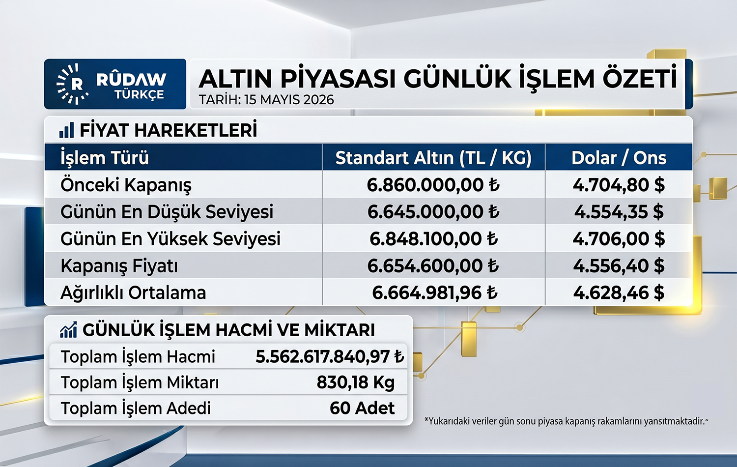 Altında bugün gerçekleşen işlemlere ilişkin veriler