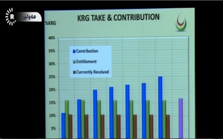 Kurdish officials consistently complain that Baghdad has never allotted more than 10 percent of the budget to the Kurdistan Region, whereas Erbil is constitutionally entitled to 17 percent.