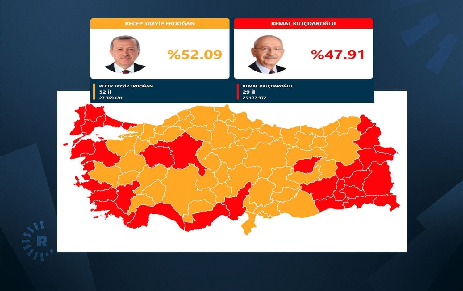 Li Tirkiyê dengdêr ji bo gera duyem a hilbijartina serokomariyê çûn ser sindoqan