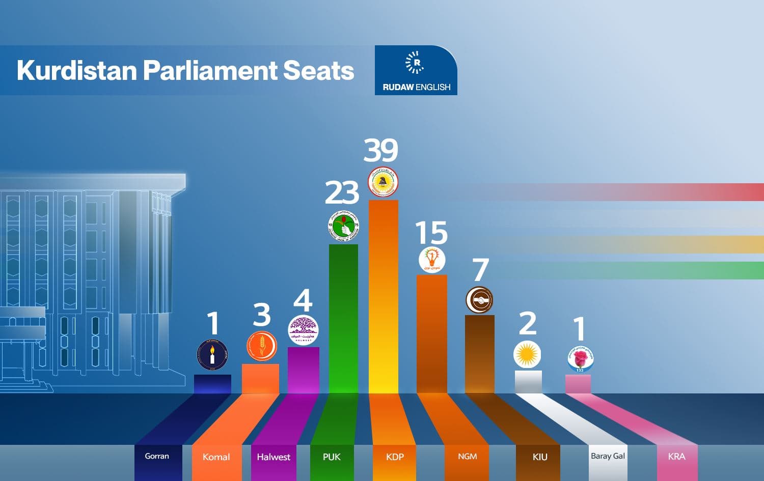 The projected number of the Kurdistan Region parliament seats. Graphic: Mohammed Kareem/Rudaw