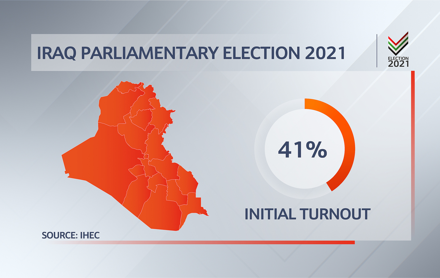 Vote counting begins in Iraq's parliamentary... | Rudaw.net