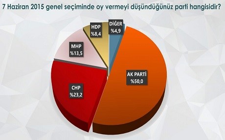 ANKET – Son oy oranları