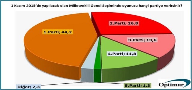 OPTIMAR: AK Partî bi serê xwe dibe desthilatdar