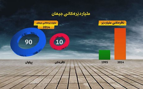 رێژەی ئافرەتە ملیاردێرەکانی جیهان 560% زیادیان کردووە