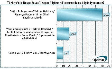 UÇAK ANKETİ - %60 Kürt: Türkiye haklı!