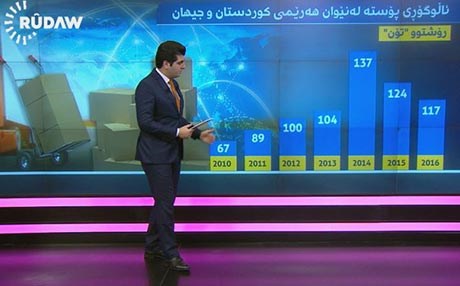 پۆستەی هەرێمی کوردستان دەکرێتە کۆمپانیای گشتی