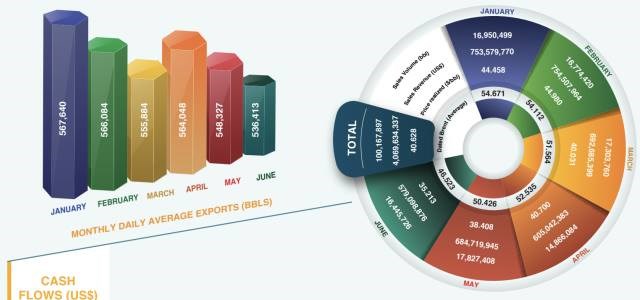 Deloitte found no ‘misstatements’ in KRG oil sales in first audit report