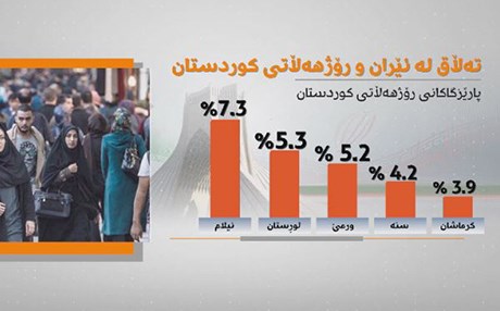لە ئێران بەرزبوونەوەی رێژەی تەڵاق گەیشتووەتە ئاستی نیگەرانی