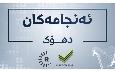 دەنگی سەرجەم لایەنەکان لە پارێزگای دهۆک