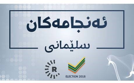 ژمارەی دەنگی حیزبەکان و ناوی کاندیدە دەرچووەکان لە سلێمانی