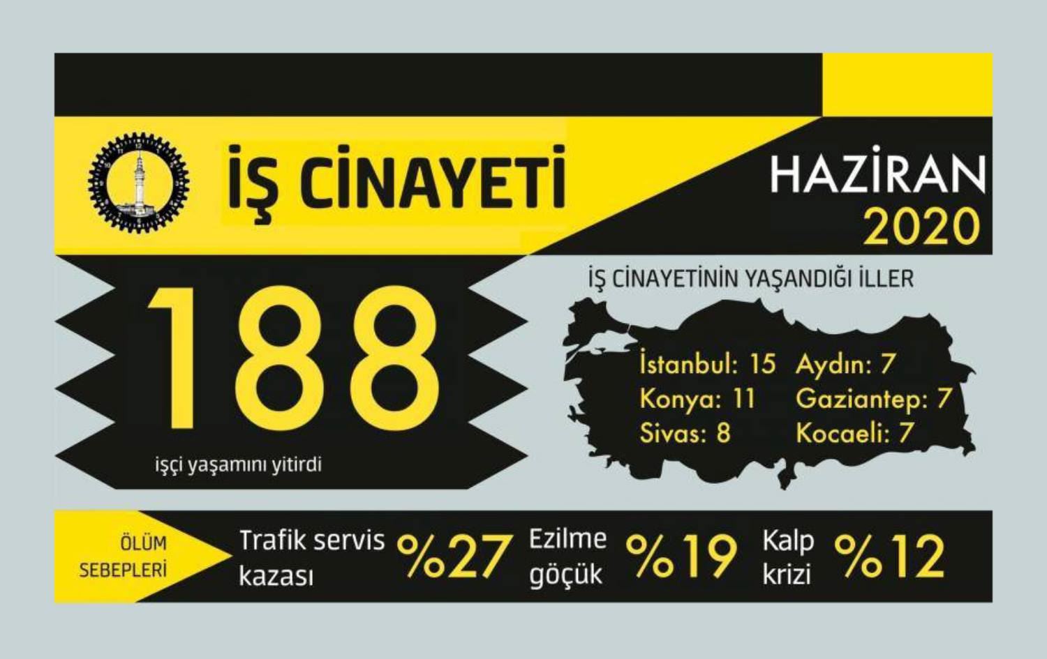 Haziran ayında 188 işçi hayatını kaybetti