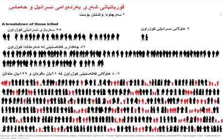 قوربانییانی شەڕی حەماس و ئیسرائیل بە گرافیك