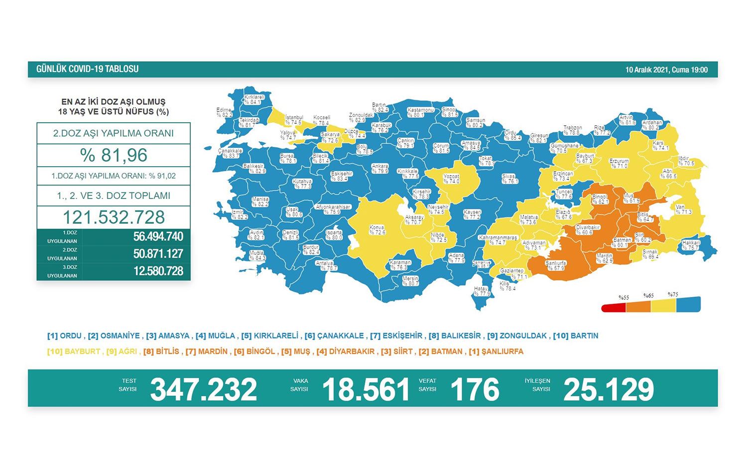 176 kişi hayatını kaybetti; aşı oranı en düşük Urfa, Batman ve Siirt’te