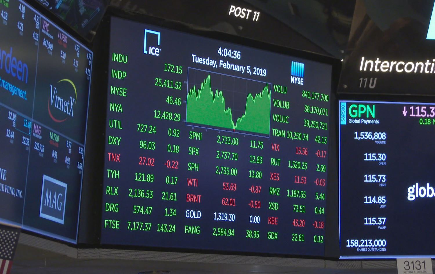 هەڵاوسان لە ئەمریکا بۆ نزیکەی %7 بەرزبووەتەوە