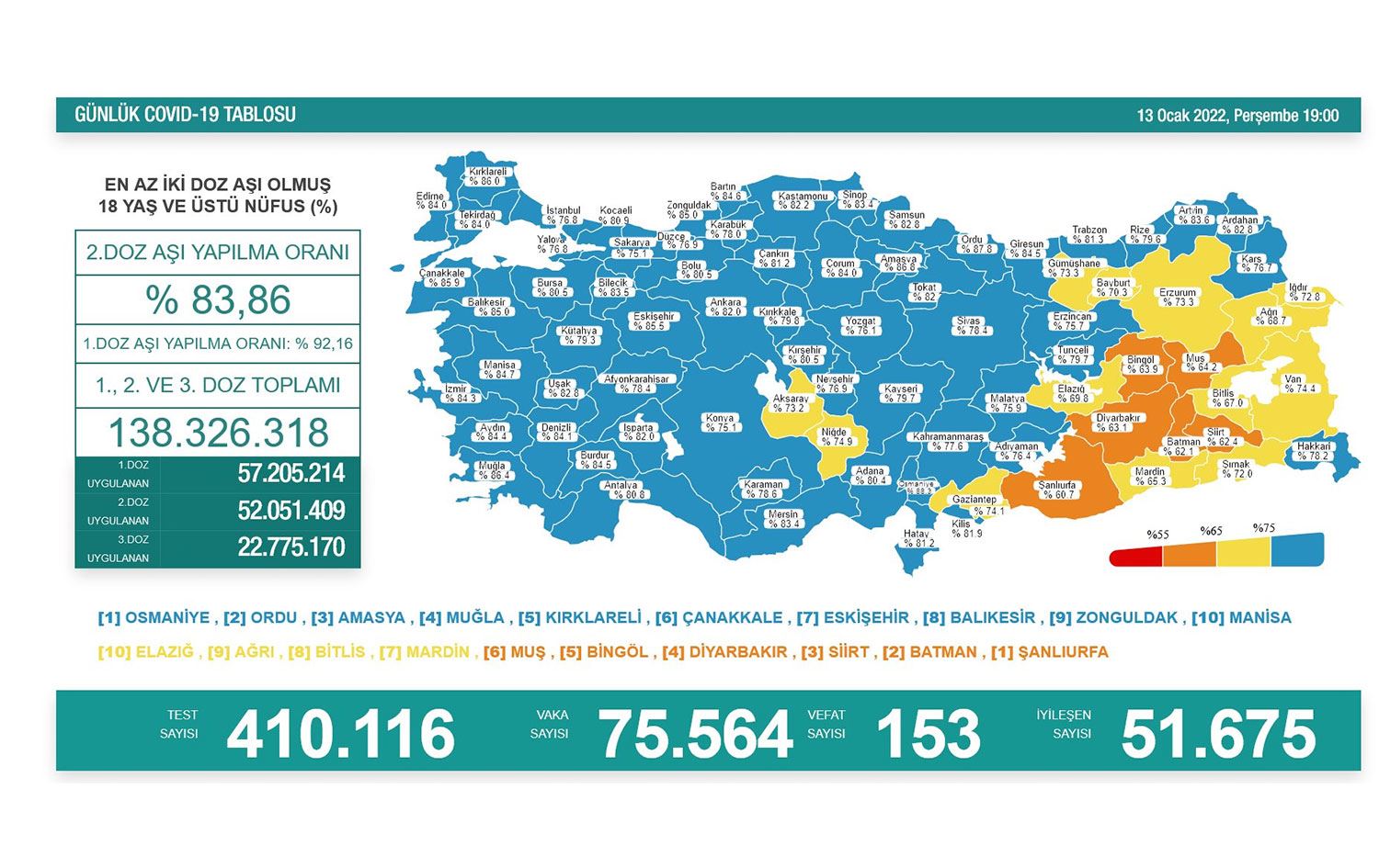 Türkiye'de 75 bin 564 yeni vaka; Omicron baskın varyant oldu