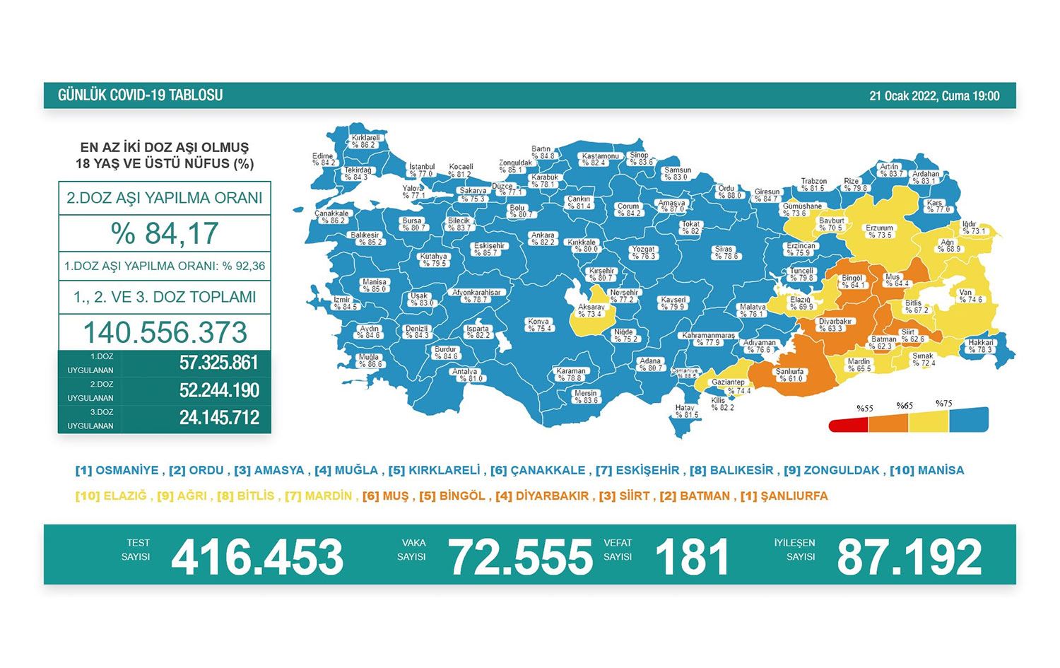 Türkiye'de 181 vefat, 72 bin 555 yeni vaka