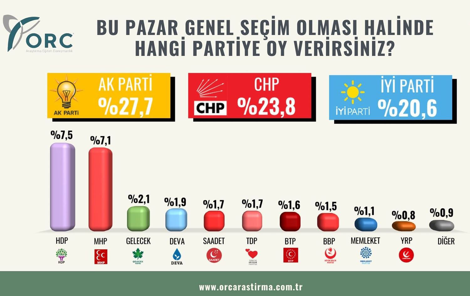 Son seçim anketi Bu Pazar seçim olsa İYİ Parti...