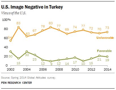 Turks have low opinion of America, poll shows